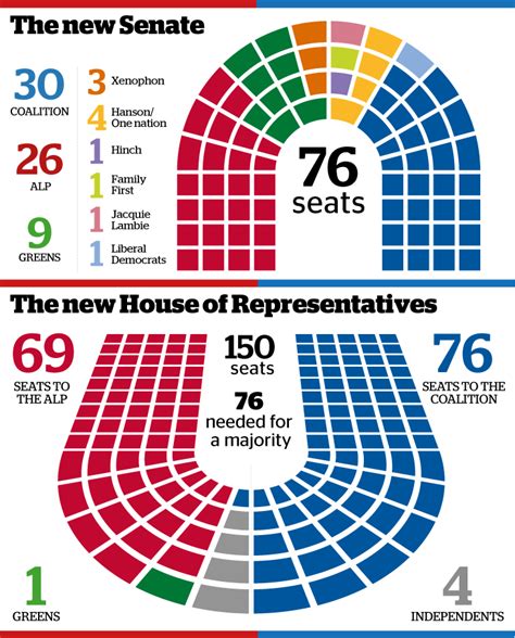 how many in house of representatives